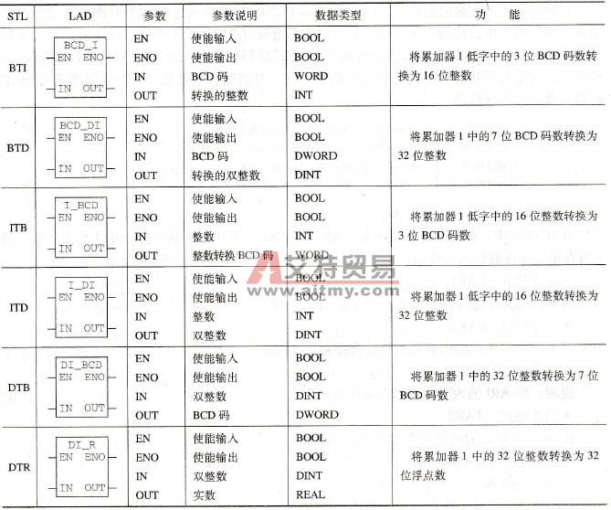 BCD码及整数转换指令