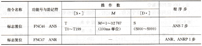 标志置位和复位指令表