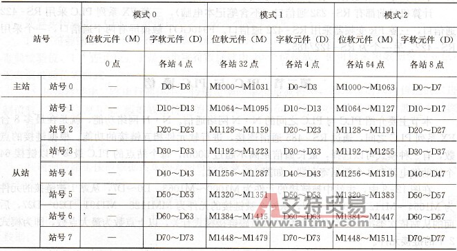 各模式的链接软元件