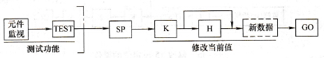 修改字元件数据的基本操作