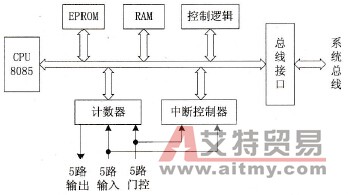 高速计数模块内部结构框图