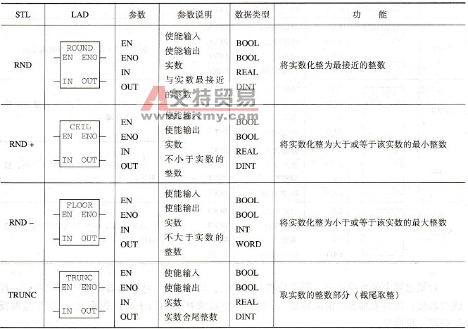 实数长整数转换指令