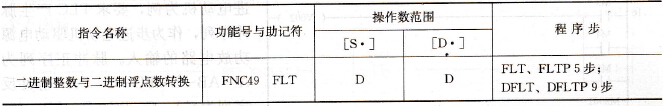 二进制整数与二进制浮点数转换指令表