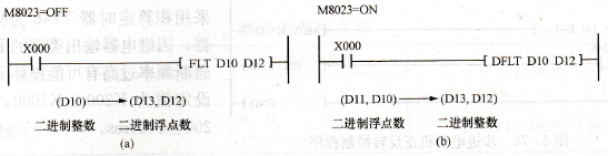 二进制整数与二进制浮点数转换指令说明