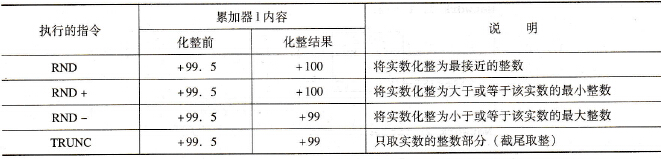 实数和长整数转换指令应用
