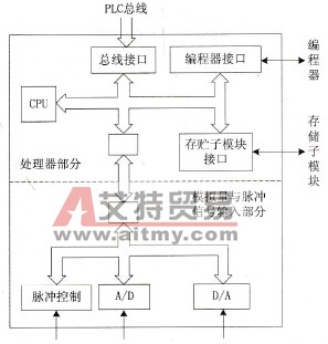 通用闭环控制模块的硬件结构框图