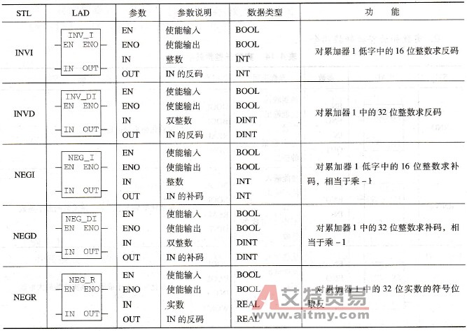 数的取反取负指令