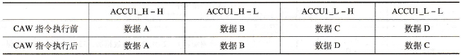 CAW指令功能