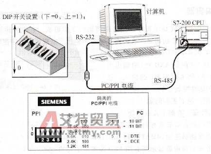 S7-200 PLC主机与计算机连接