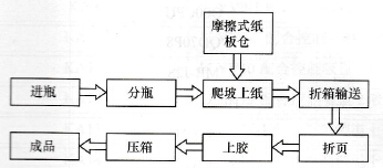 啤酒自动装箱工艺流程图