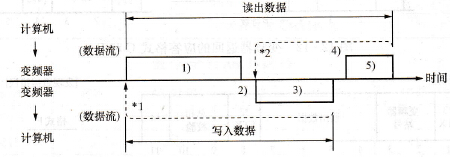 计算机与变频器的数据通信过程