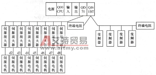 伺服控制系统结构组成图
