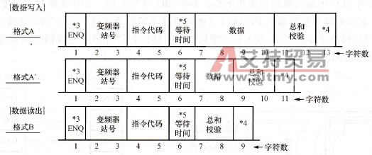 从计算机到变频器的通信格式