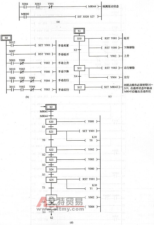 机械手状态初始化、手动操作、回原点、自动运行图
