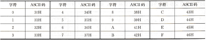 数字字符ASCⅡ码表