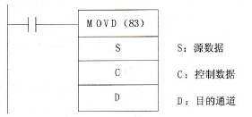 数字传送指令的助记符形式