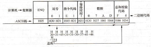 计算机控制变频器的通信格式