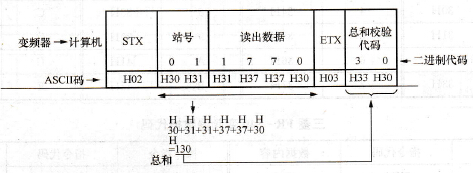 计算机控制变频器的通信格式