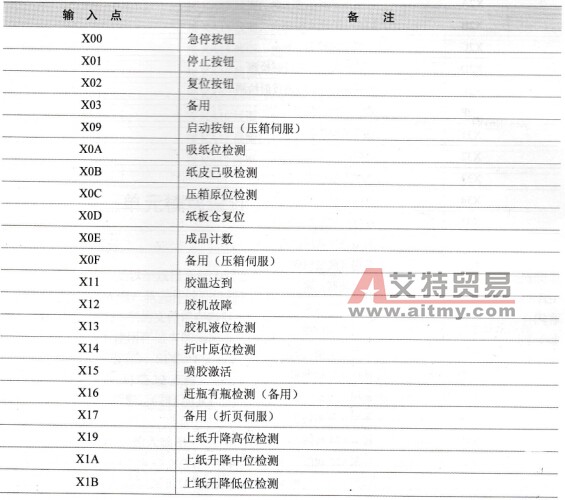 输入输出分配表
