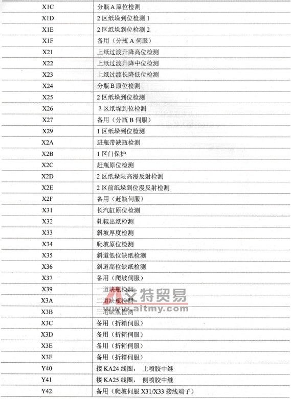输入输出分配表