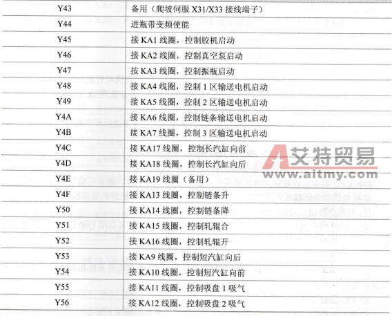 输入输出分配表