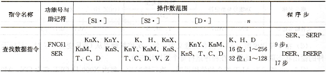 查找数据指令表