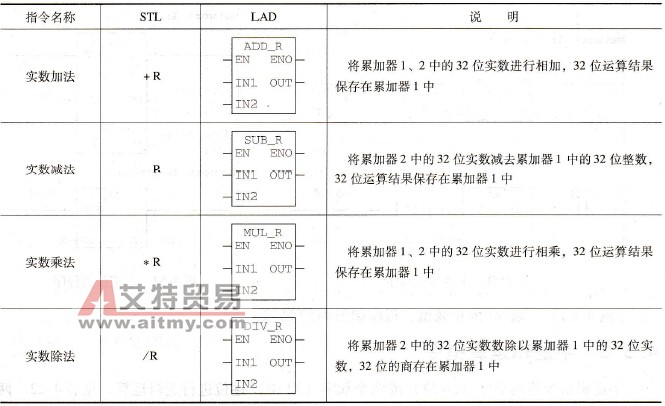 基本的浮点数算术运算指令及功能说明