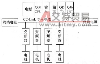 变频器的CC-Link连接图