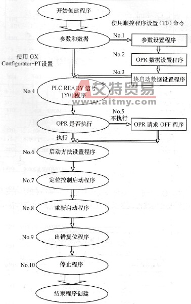 程序控制流程图