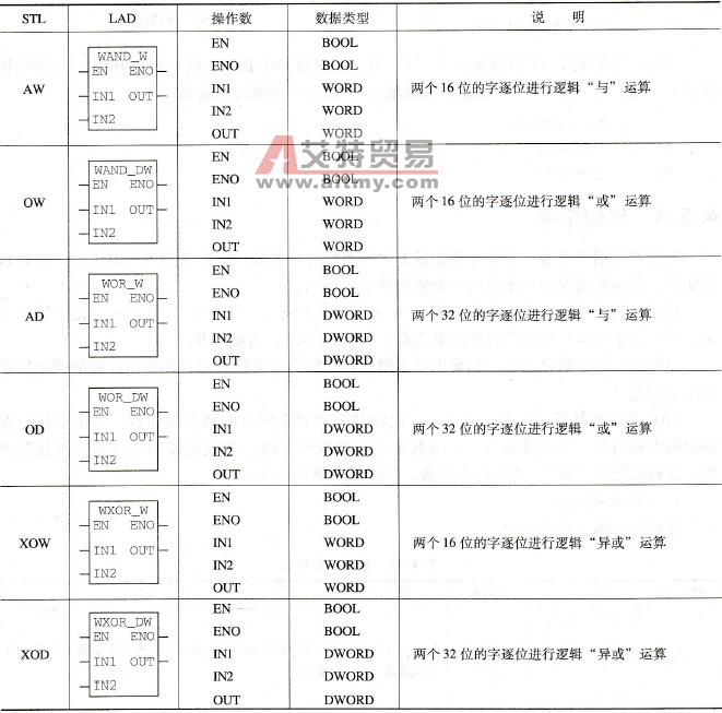 字逻辑运算指令表