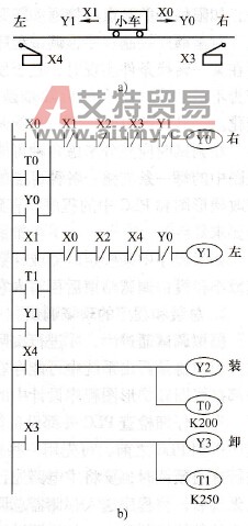 送料小车自动控制