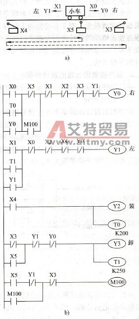两处卸料小车自动控制
