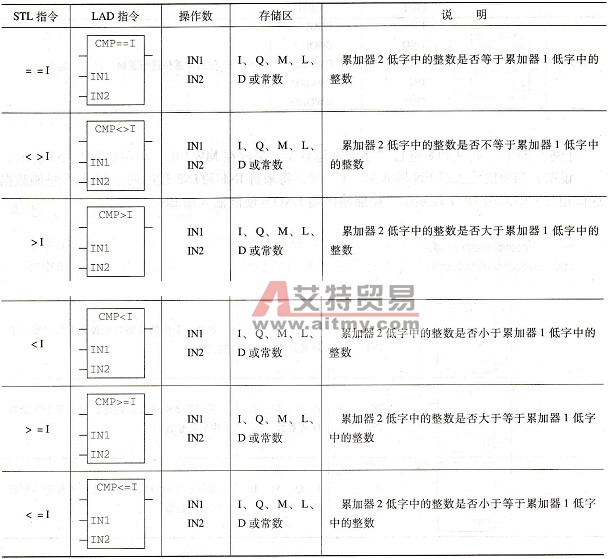 整数比较指令