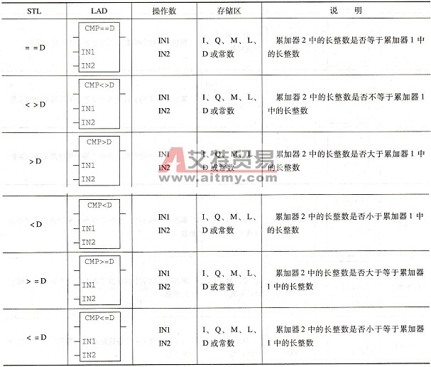长整数比较指令