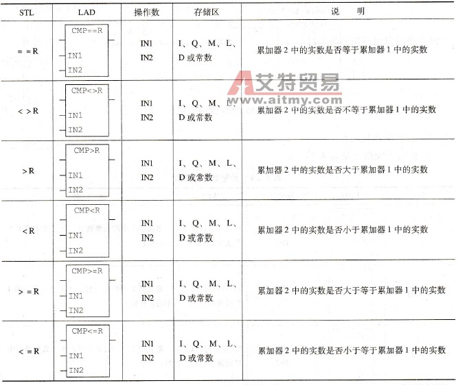 实数比较指令