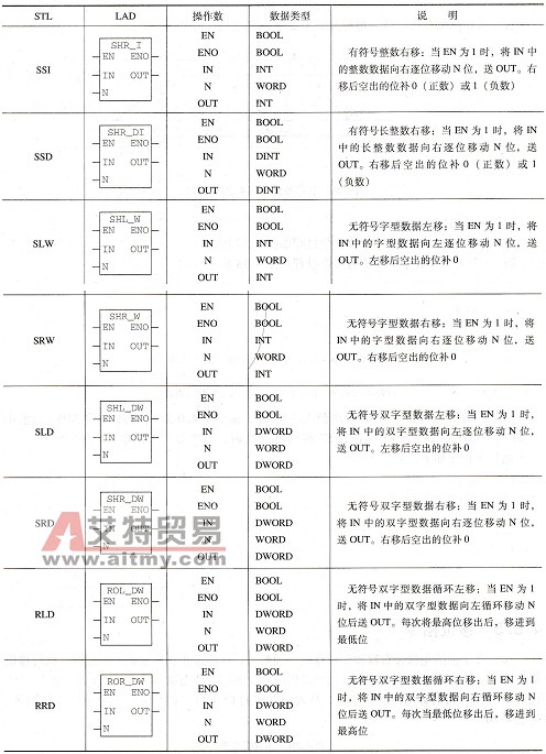  移位指令表
