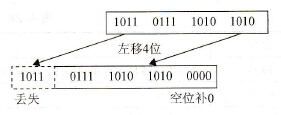 无符号数左移4位过程