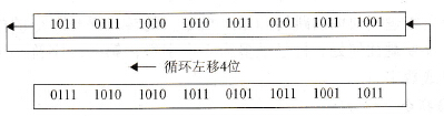  循环左移4位执行过程