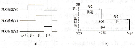 步的划分