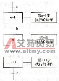 功能表图的一般形式