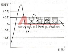 温度变化示意