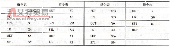小车控制系统指令表