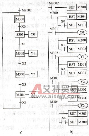 加热炉送料系统的功能表图与梯形图