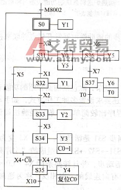 含有跳步和循环的功能表图