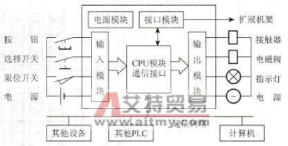 PLC的结构组成