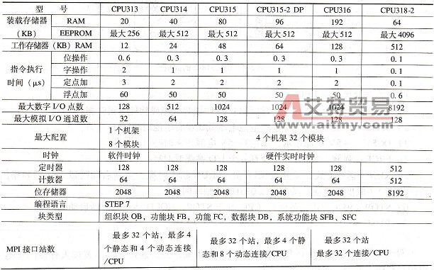标准型CPU模块主要参数