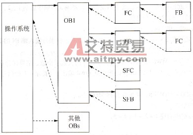 系统块调用示意图