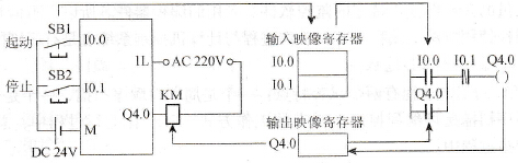 PLC的工作过程