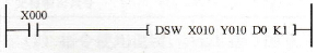 DSW指令