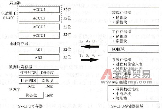 系统存储区示意图